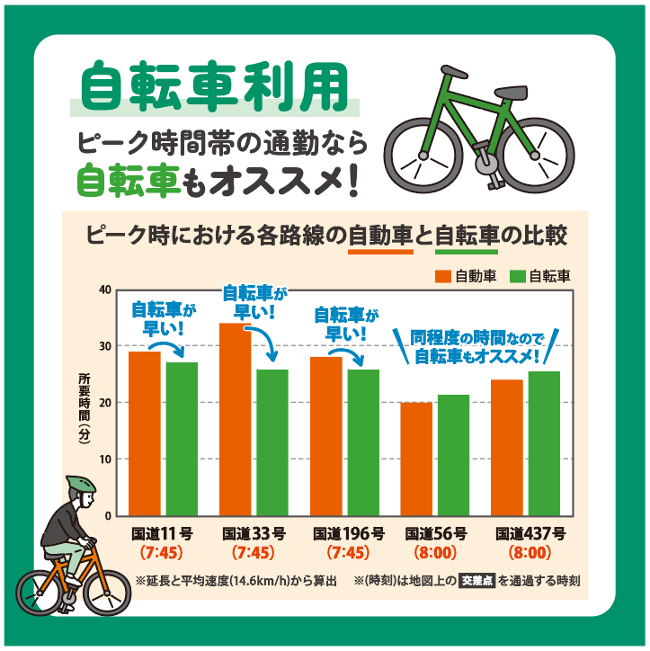 自転車利用